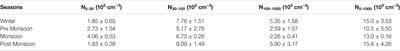 Characteristics of Aerosol Size Distributions and New Particle Formation Events at Delhi: An Urban Location in the Indo-Gangetic Plains